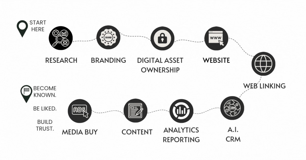 Kinetic Curve Marketing 9 Step Process