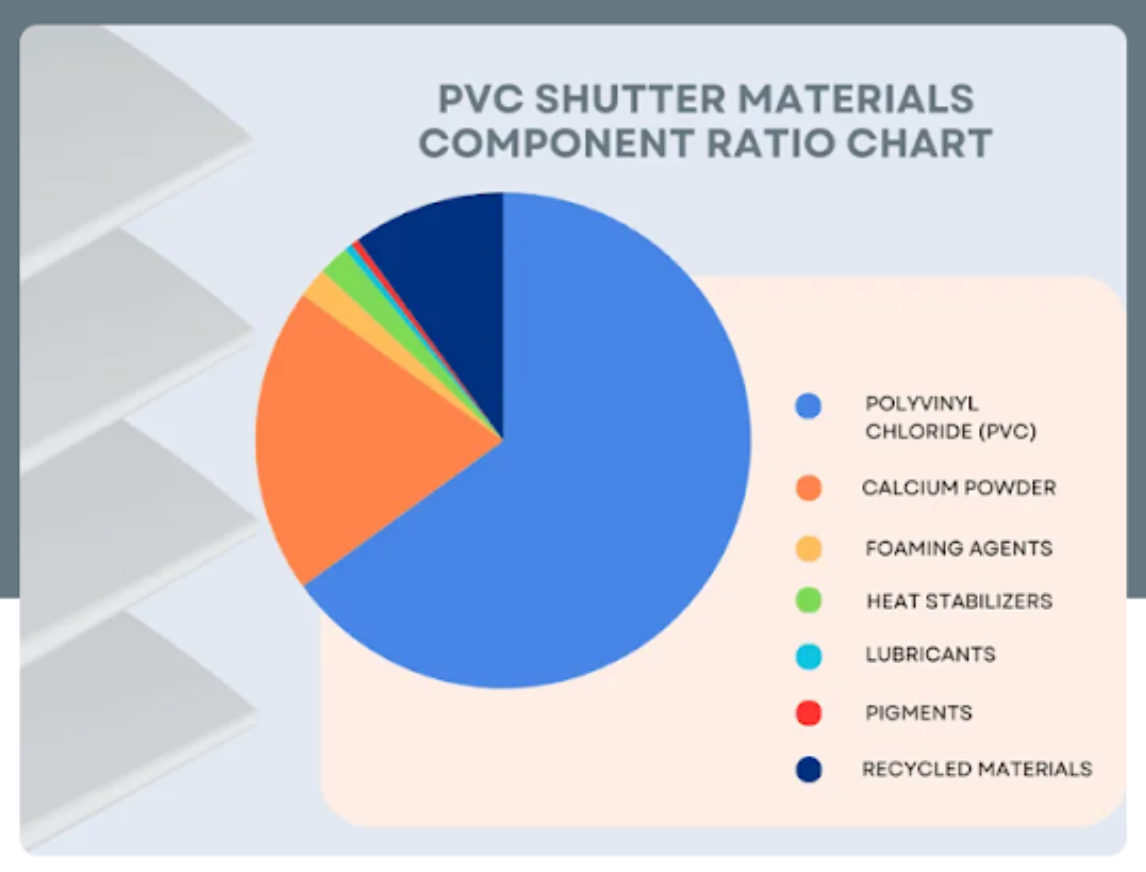 A pie chart showing the components of pvc shutter materials