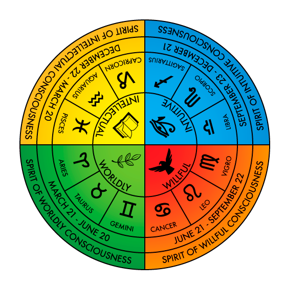 Colorful circular zodiac chart with 12 signs and labeled monthly sections, divided into four color quadrants at Enlightened Life Temple