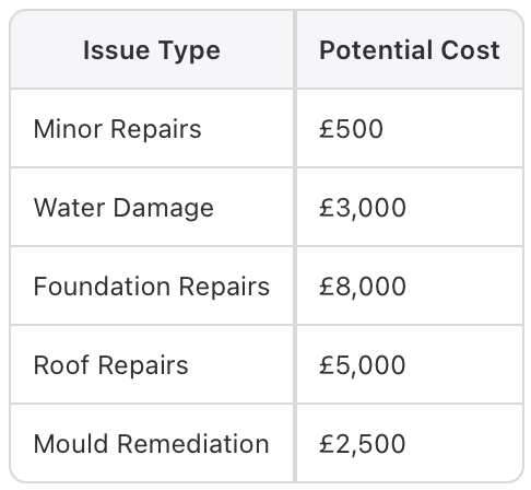 Table showing potential costs of home repairs, including minor repairs, water damage, foundation repairs, roof repairs, and mould remediation.