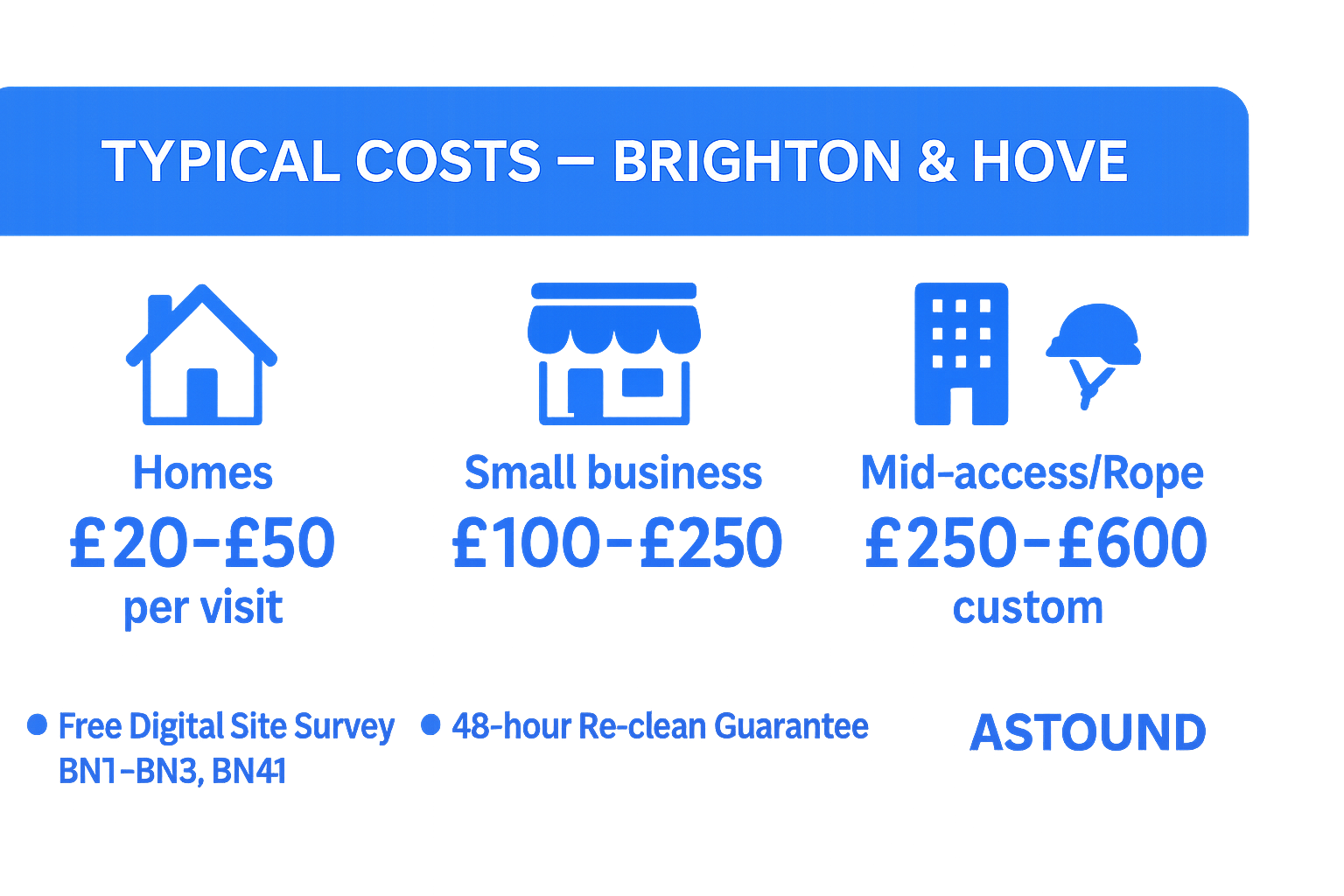 Price guide for cleaning services in Brighton & Hove: homes £20-£50, small business £100-£250, mid-access/rope £250-£600.