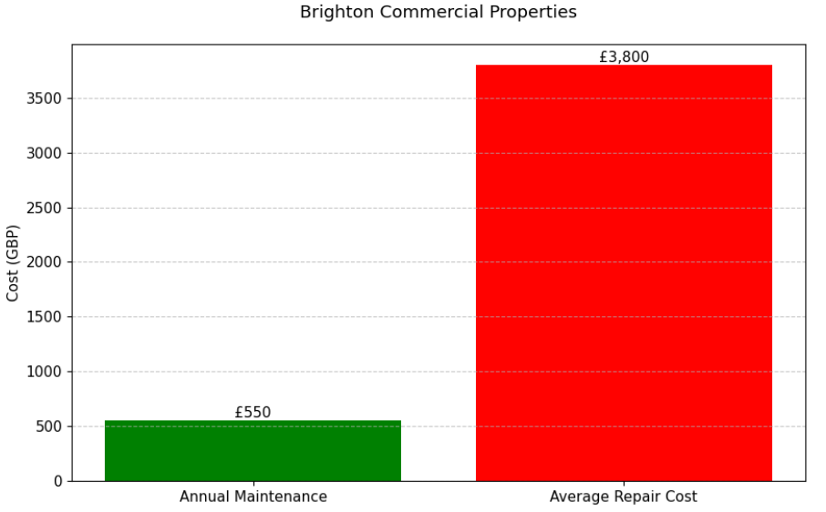 Bar graph comparing annual maintenance for pressure washing in Croydon 