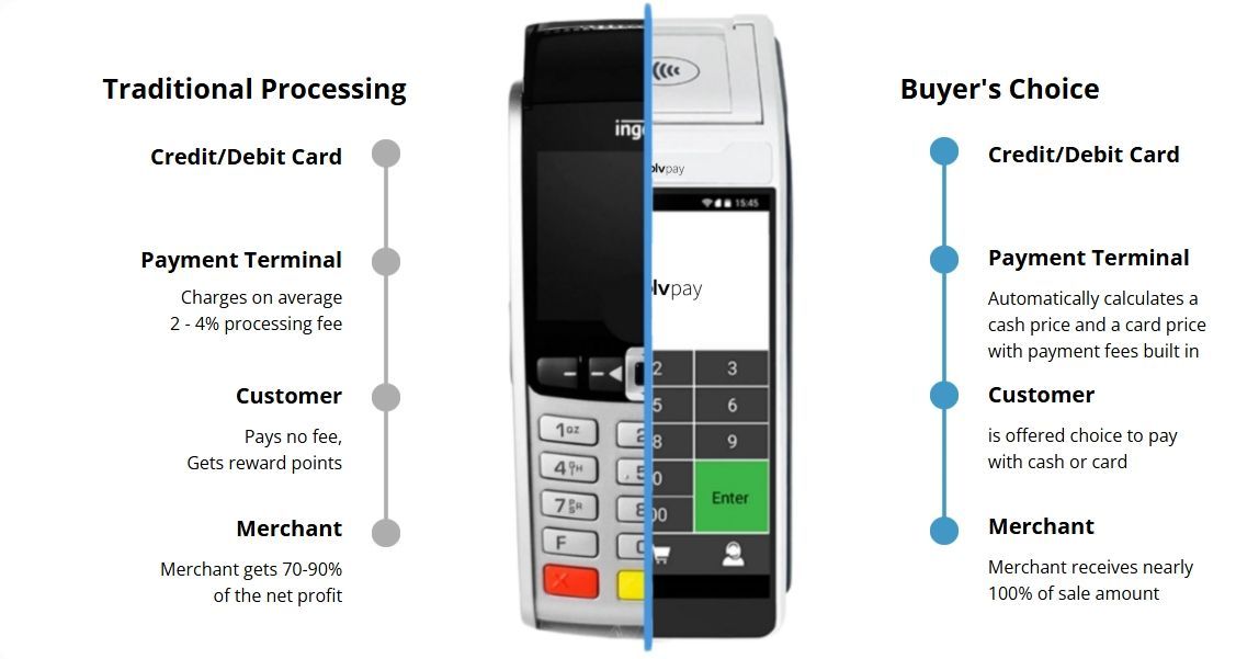 Diagram comparing traditional payment processing to buyer’s choice, using a credit card terminal as the central focus.