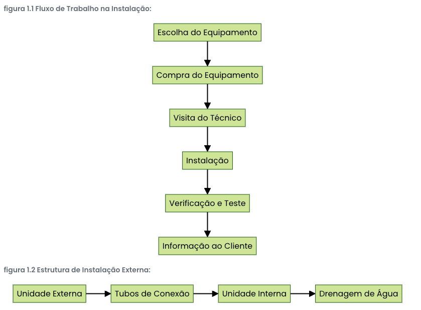 imagem a mostra o processo de instalação de ar condicionado