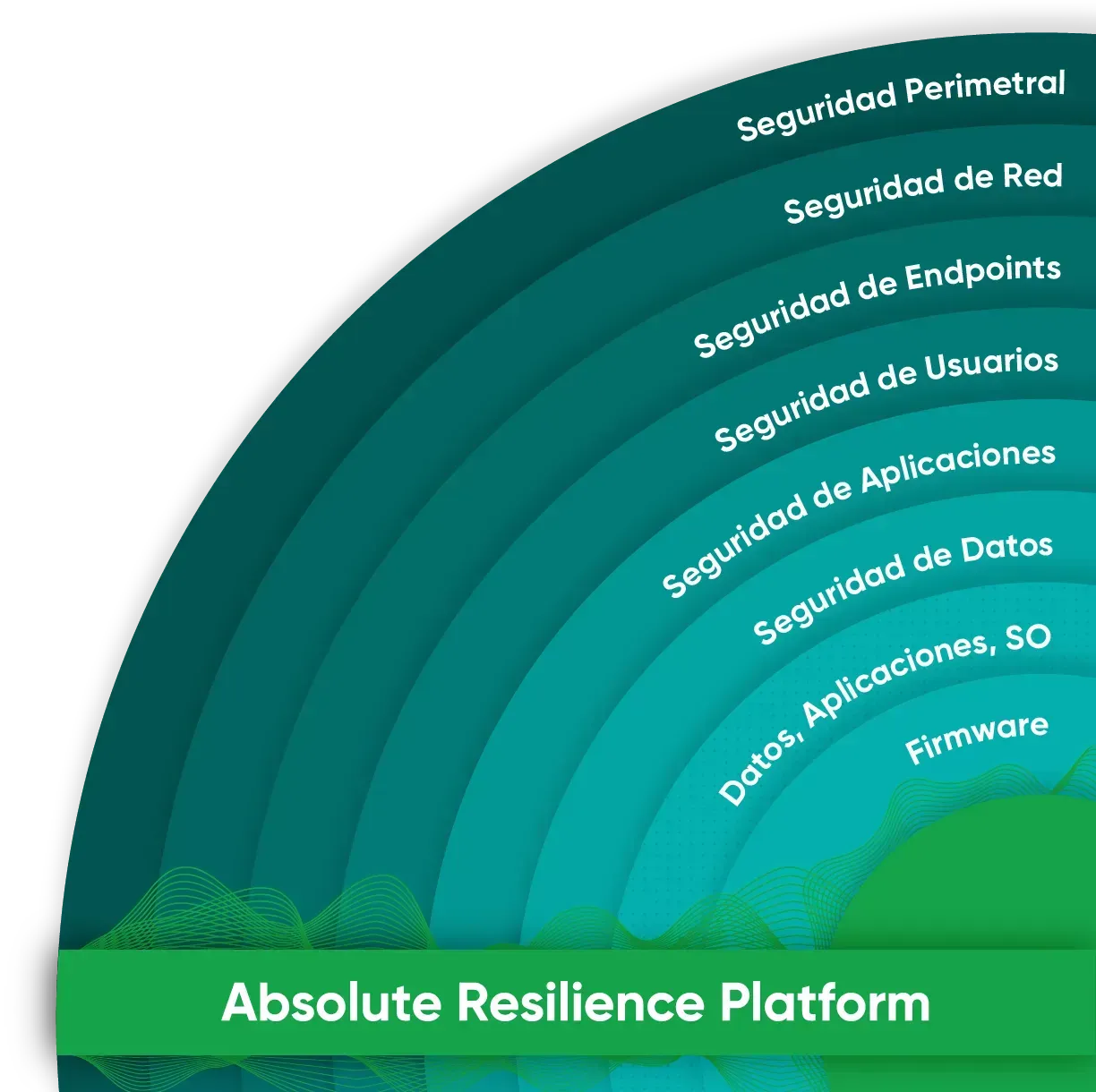 Diagrama de una “Plataforma de Resiliencia Absoluta”, en capas con componentes de seguridad en español.