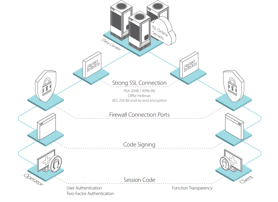 Diagrama de conexión de red segura con servidor, cliente y protocolos de seguridad como SSL, firewalls y firma de código.