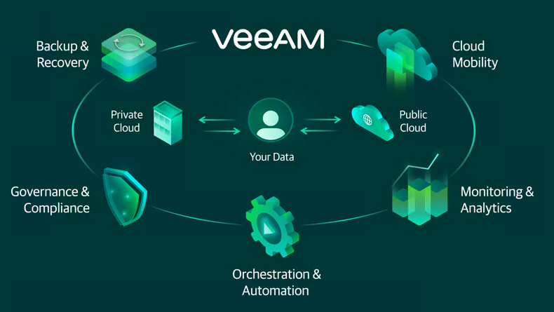 Diagrama que muestra las soluciones de gestión de datos de Veeam. Incluye backup, movilidad en la nube, gobernanza, monitorización y orquestación.