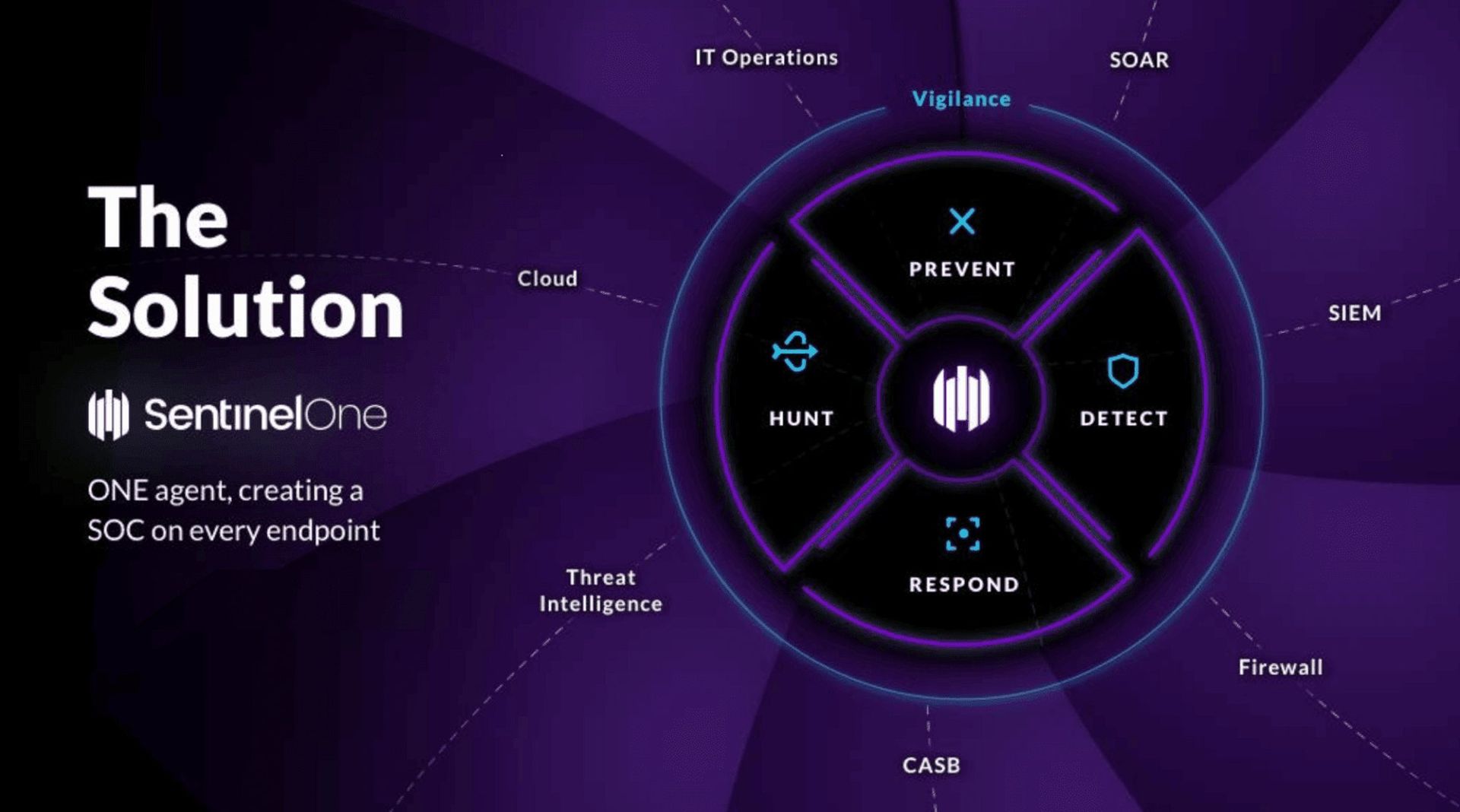 Gráfico de ciberseguridad de SentinelOne. Diagrama circular con acciones de prevención, protección, respuesta y búsqueda alrededor de un icono central.