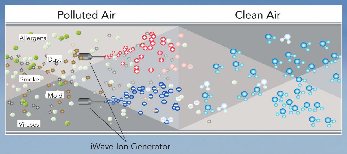 Diagram showing a wave ion generator cleaning polluted air, with particles shifting from left to right