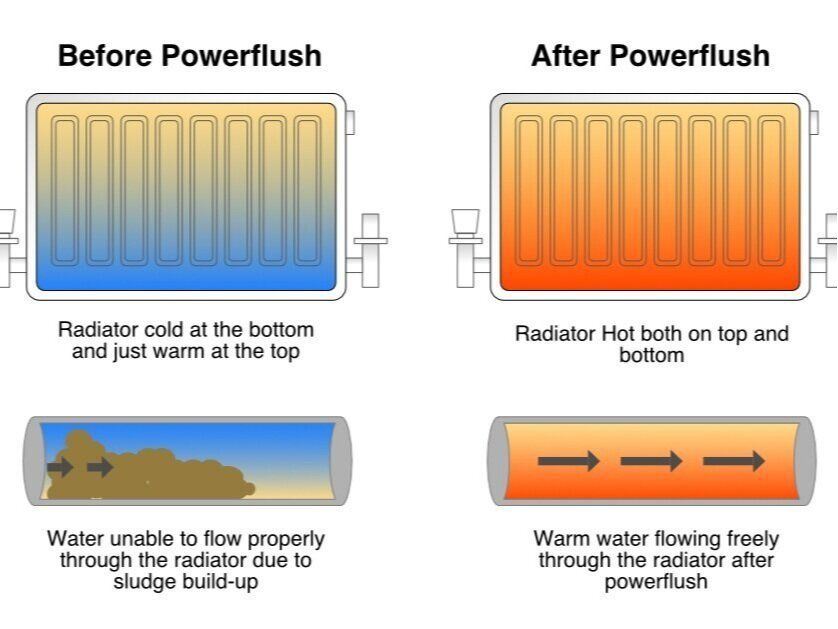 Before and after powerflush diagram showing radiator heat distribution and improved water flow.