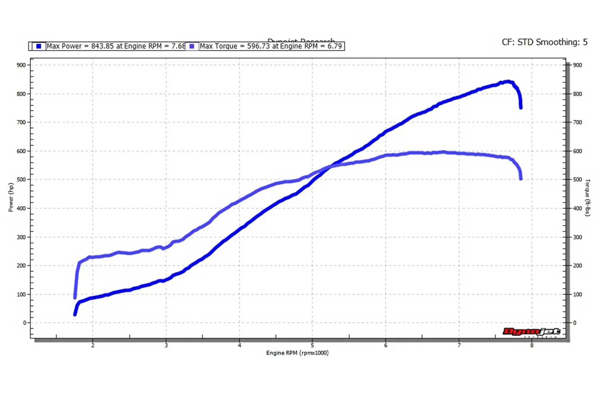 Dynamo image showing a car testing results graph comparison chart