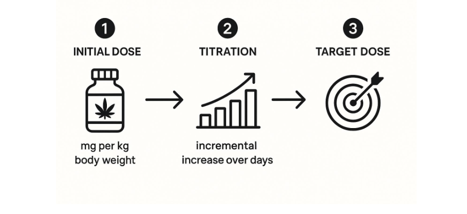 Three-step dosing graphic: initial dose, titration, and target dose with icons and arrows.