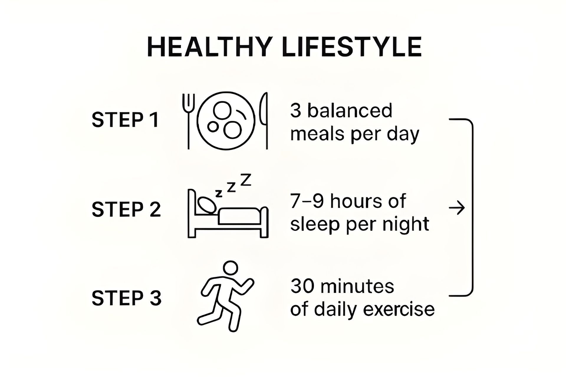 Healthy lifestyle infographic showing 3 balanced meals, 7–9 hours of sleep, and 30 minutes of daily exercise.