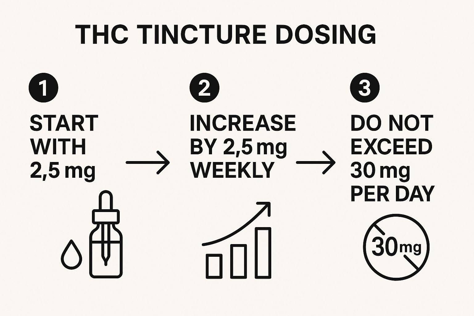 THC tincture dosing guide: start with 2.5 mg, increase by 2.5 mg weekly, do not exceed 30 mg per day