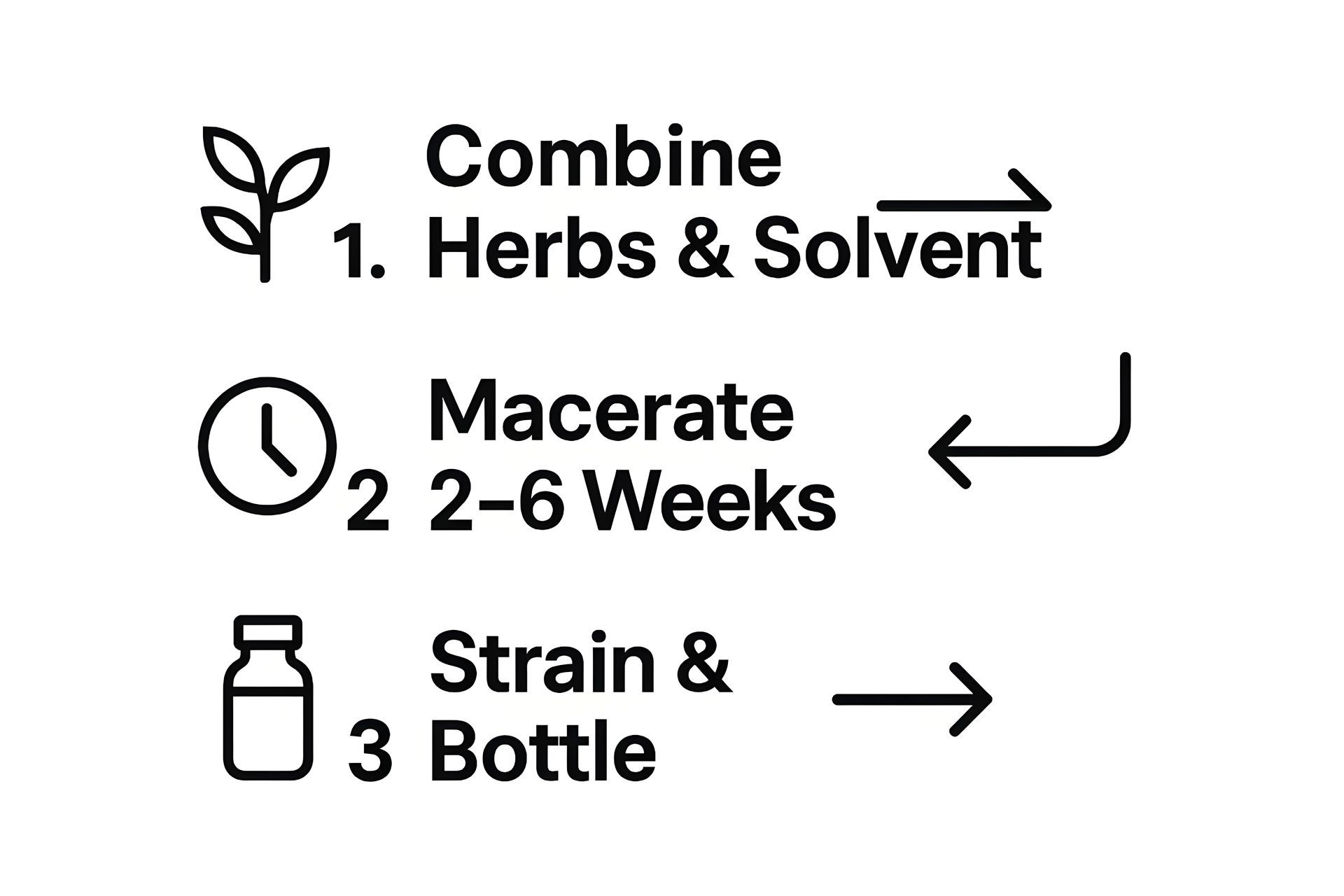Step-by-step herb tincture instructions: combine herbs and solvent, macerate 2–6 weeks, then strain and bottle