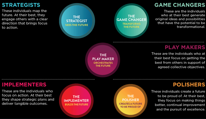 The GC Index® Proclivities