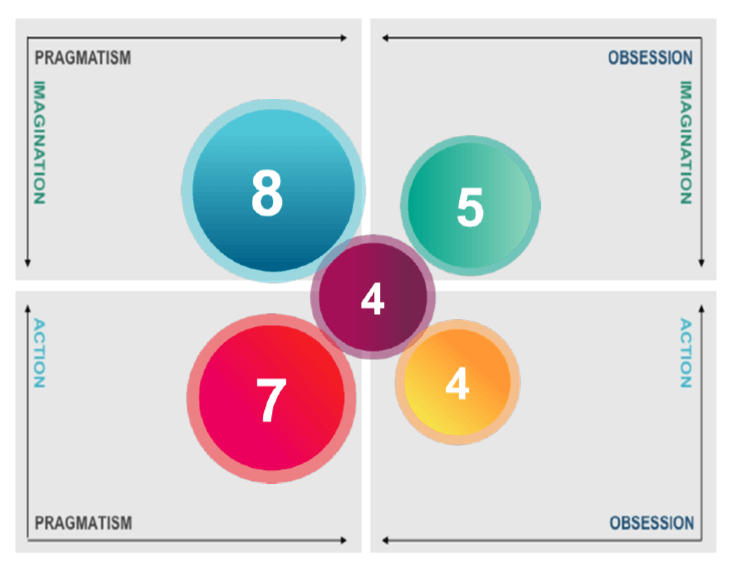 Individual View - The GC Index Proclivities