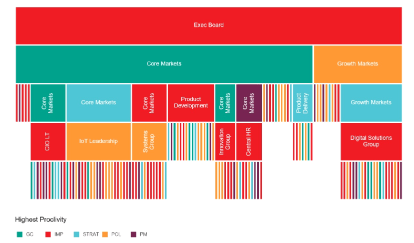 Highest Proclivity by Business Area