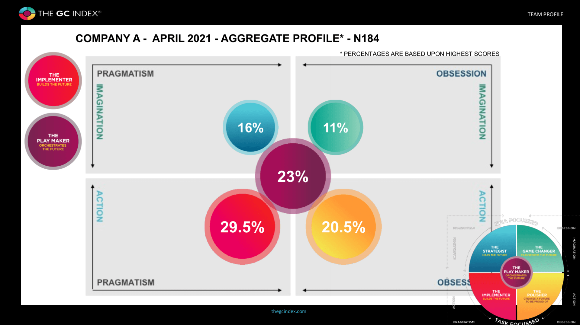 Organization Aggregate Profile