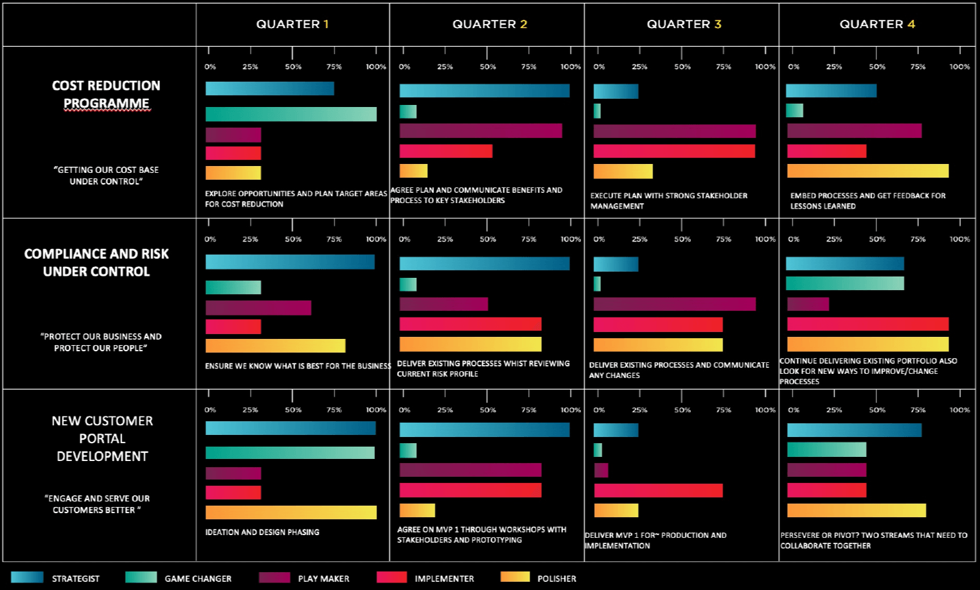 By Core Priority (e.g. initiative phase)