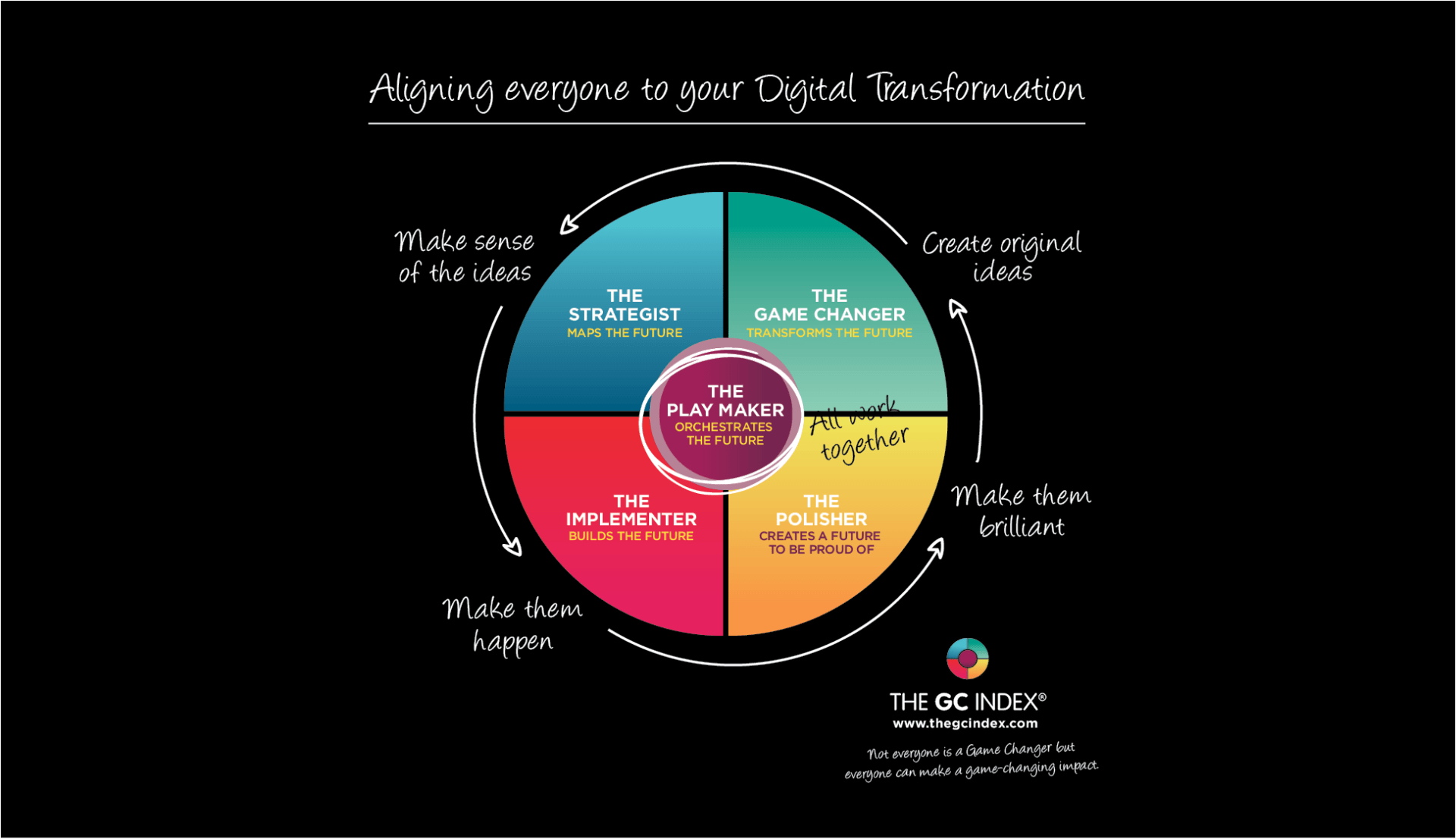 The GC Index: Aligning everyone to your Digital Transformation
