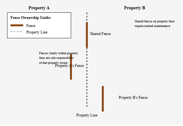 A diagram showing the fence ownership guide for property a and property b