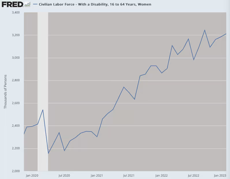 Graph: civilian_labor_force_women_with_disabili