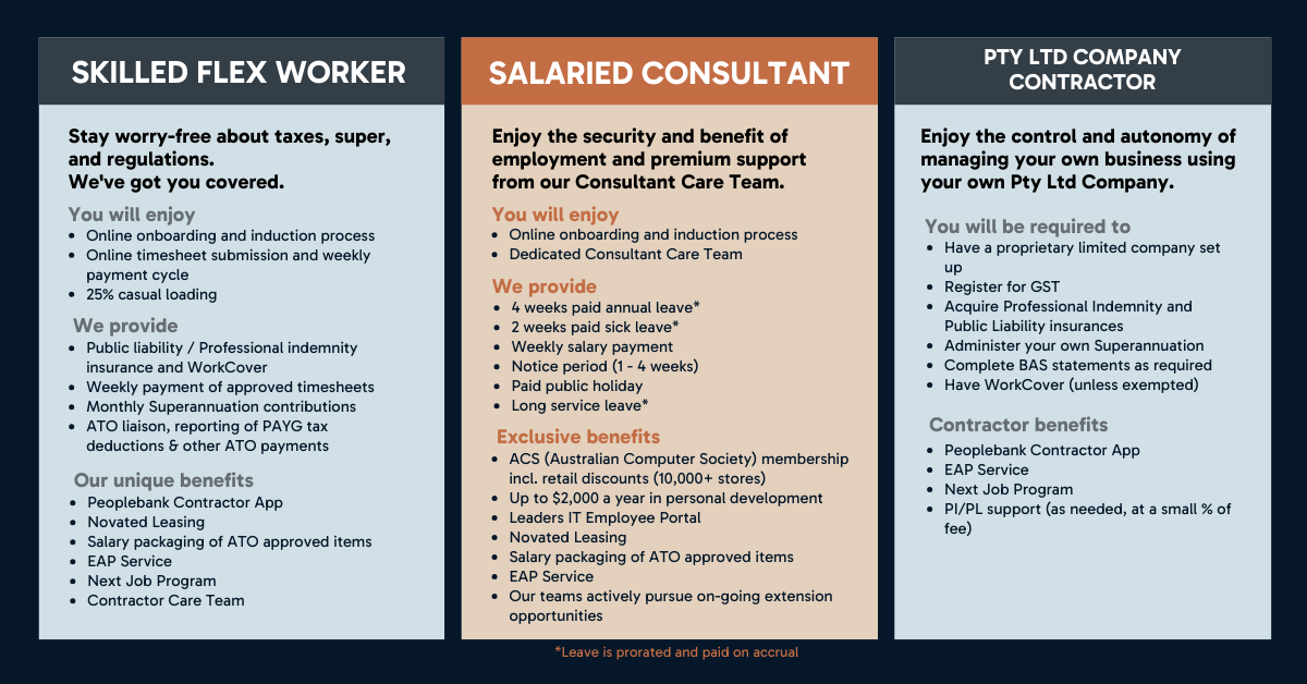 Infographic comparing skilled flex worker, salaried consultant and PYTO company contractor benefits.