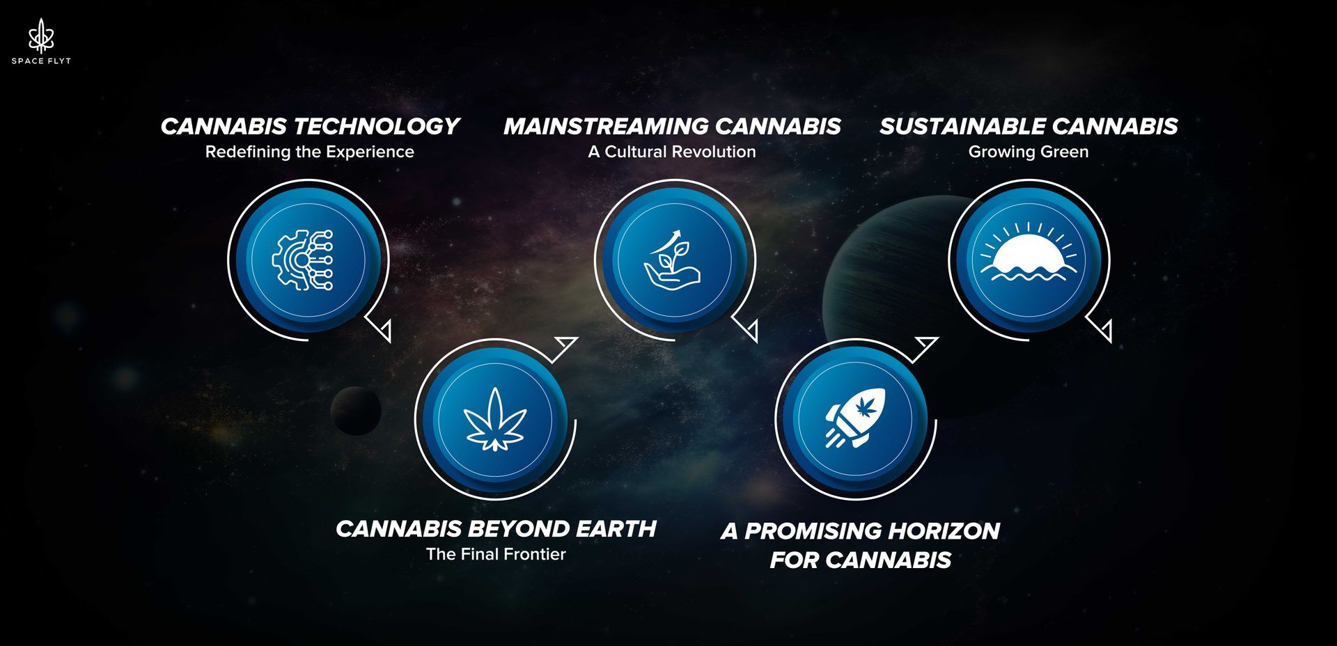 Learn how to choose the right cannabis strain for relaxation, creativity, focus, or any desired feeling with expert tips and insights • Future of cannabis
• Cannabis innovations
• Cannabis technology
• Cannabis culture
• Sustainable cannabis
Spaceflyt