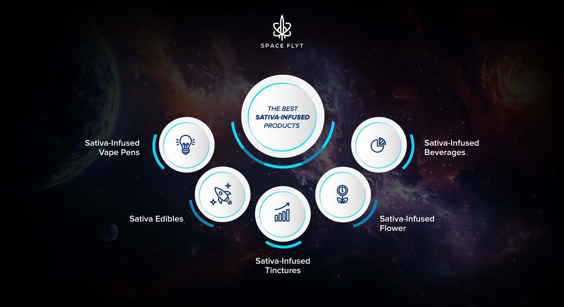 spaceflyt
sativa edibles
sativa-infused vape pens
sativa-infused tinctures
sativa-infused flower
sativa-infused beverages
