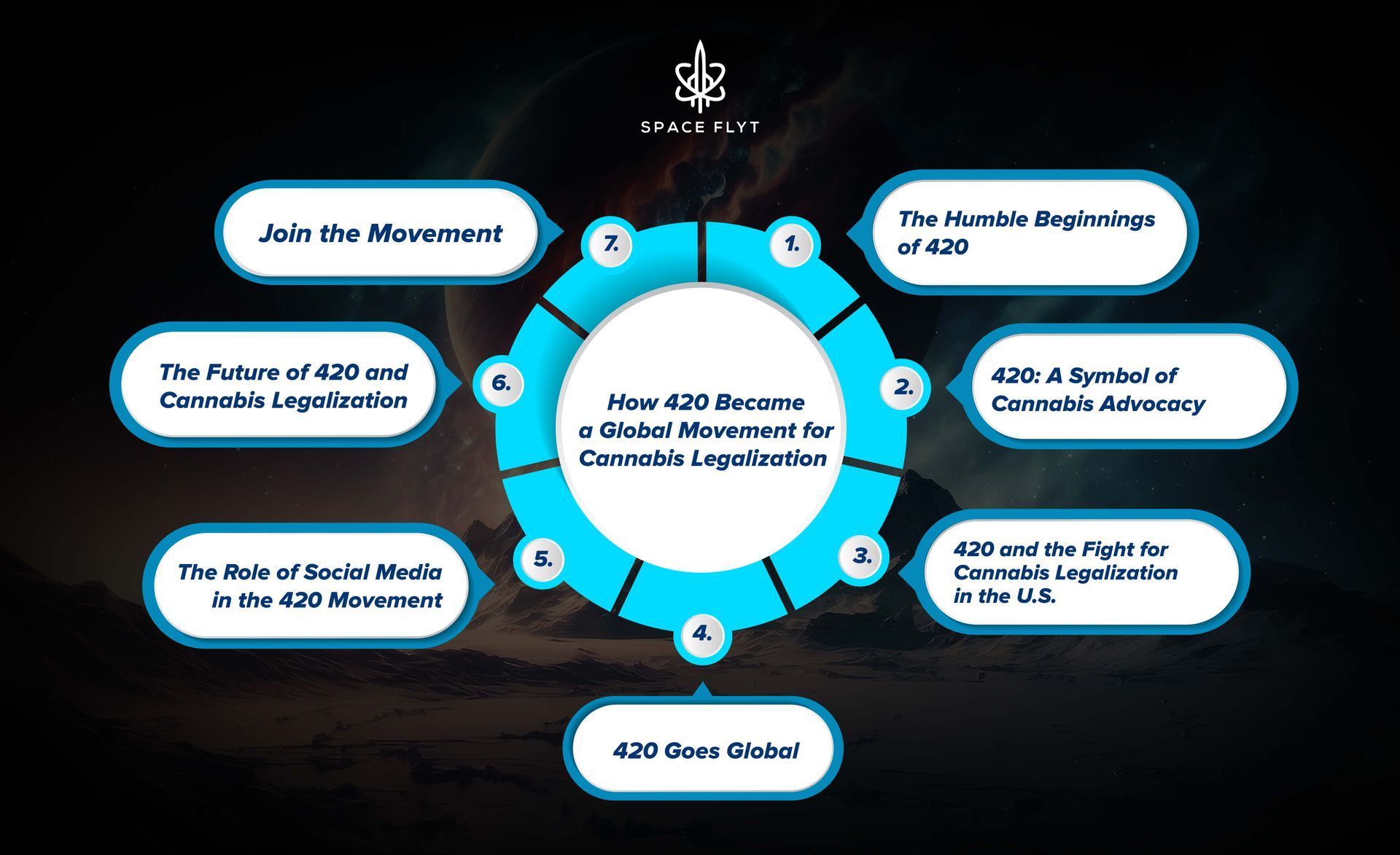 Spaceflyt
Join the movement
420 and cannabis legalization
420, a symbol of cannabis advocacy
420 goes global