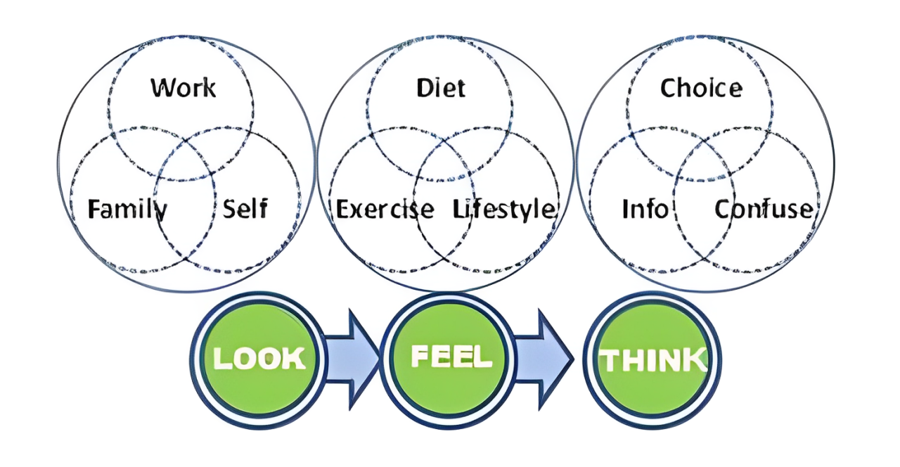 A diagram showing how to look feel and think