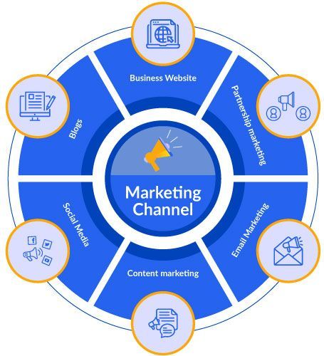 A diagram of a marketing channel with a megaphone in the middle.