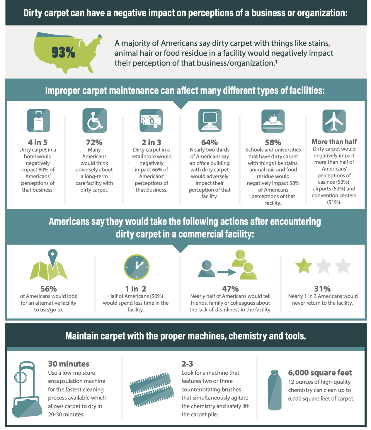 Infographic on how dirty carpets affect health, indoor air quality, and maintenance tips for cleaning them