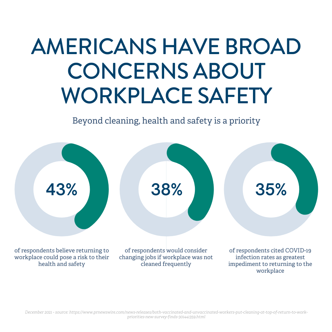 Infographic on workplace safety concerns, with teal donut charts showing 43%, 38%, and 35%.