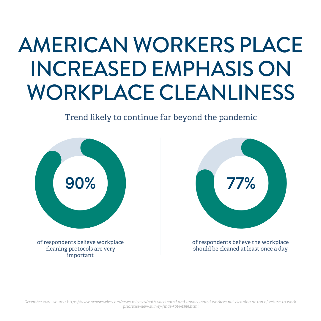 Infographic with teal donut charts showing 90% and 77% on workplace cleanliness trends in America