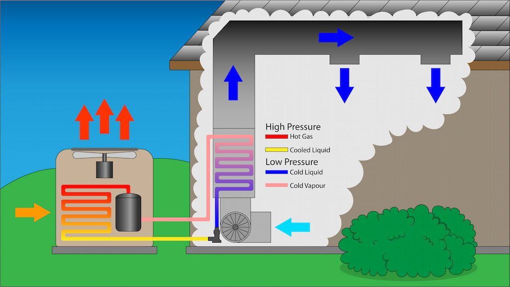 Learn more about HVAC System Installations! Diagram of a heat pump, showing air flow, with arrows indicating heat transfer from outside to inside the house.