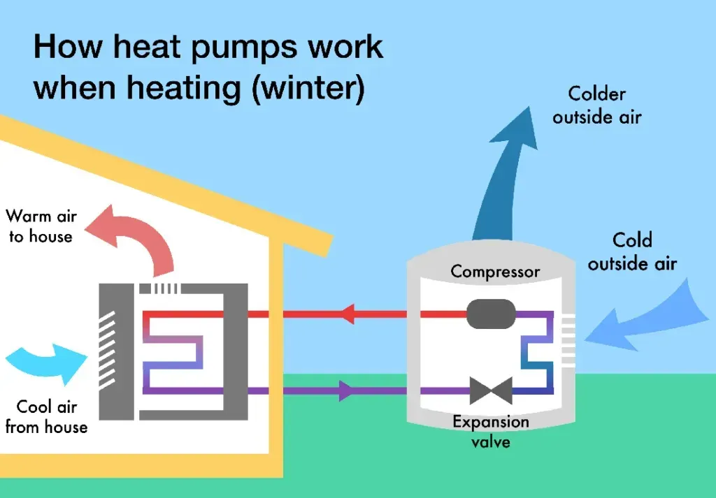 Learn more about Heat Pump Installation! Diagram of a heat pump heating a house in winter; pulls heat from cold outside air, delivers warm air indoors.