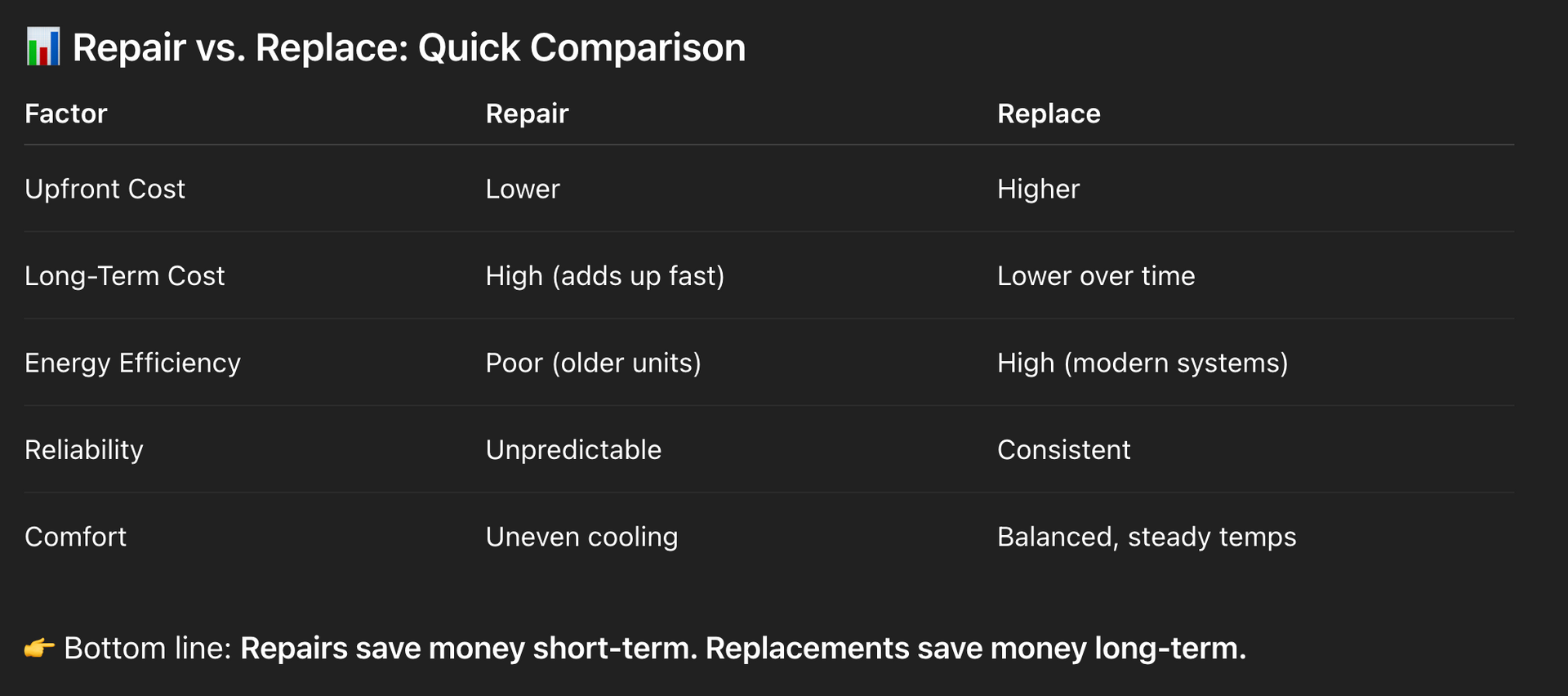 Image of a table breaking down a cost assessment of repairing your HVAC System versus replacing it