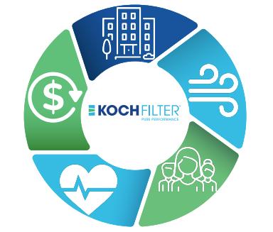 A blue and green circle with the words koch filter on it