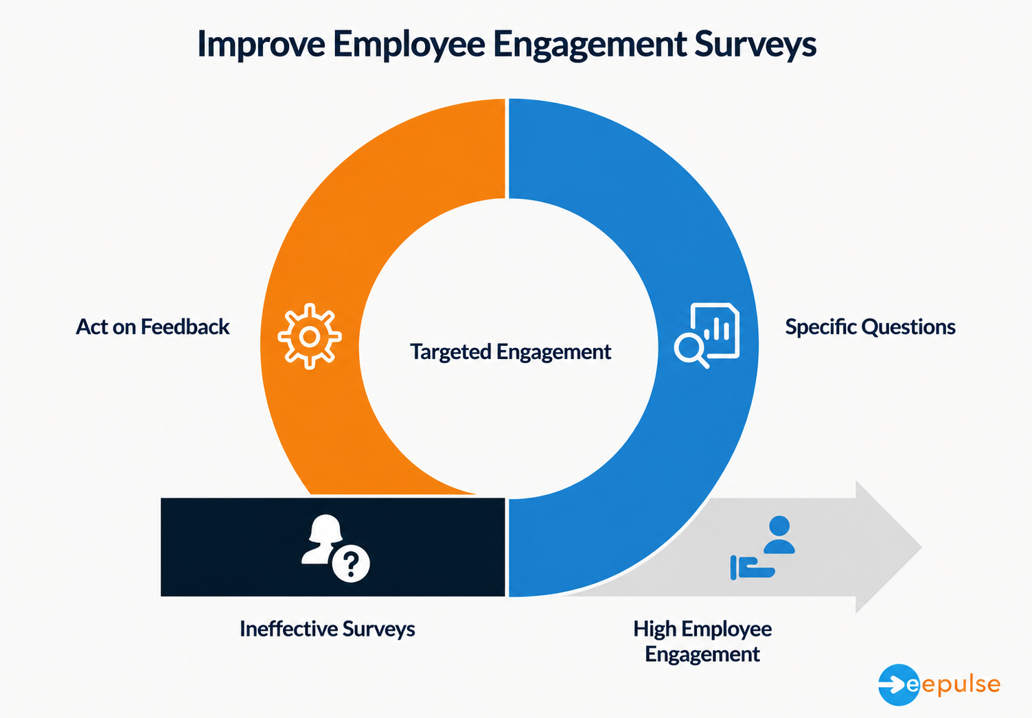 Diagram showing how employee engagement surveys improve through targeted questions, feedback action, and employee feedback loops, leading to higher engagement and performance outcomes.
