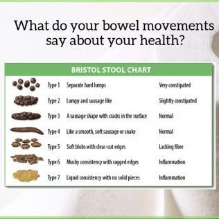 Bristol stool chart infographic showing 7 stool types and bowel health categories.