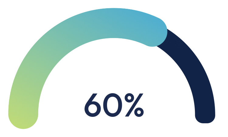 60% progress gauge with a green-to-blue arc and dark blue end segment.