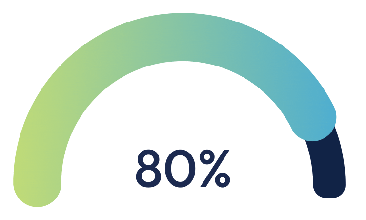 80% progress gauge with a green-to-blue arc and dark blue end segment