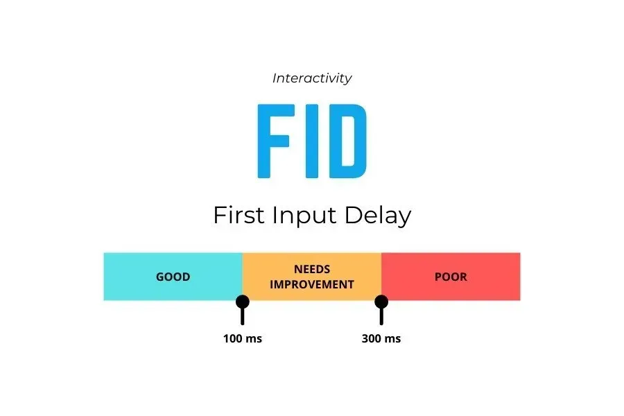 Infographic for FID with blue “GOOD,” orange “NEEDS IMPROVEMENT,” and red “POOR” benchmark bars.