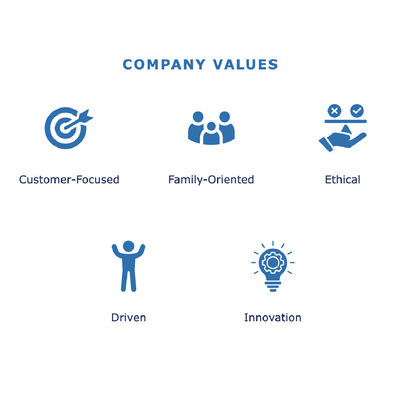 Company values slide with five blue icons labeled Customer-Focused, Family-Oriented, Ethical, Driven, and Innovation