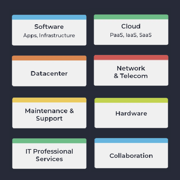 Grid of eight colored boxes listing IT categories: Software, Cloud, Datacenter, Network & Telecom, and more