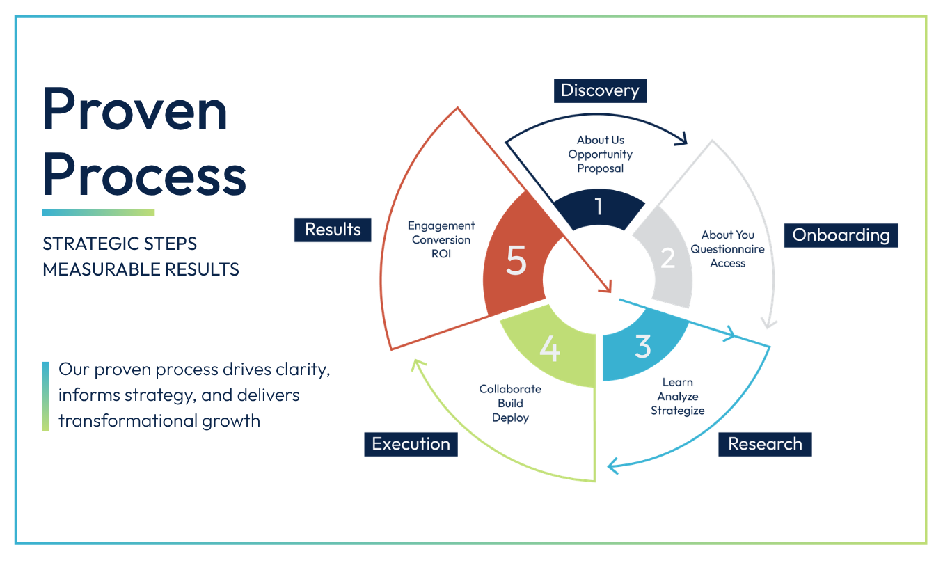 Circular 5-step “Proven Process” infographic with colored segments and labels for each phase
