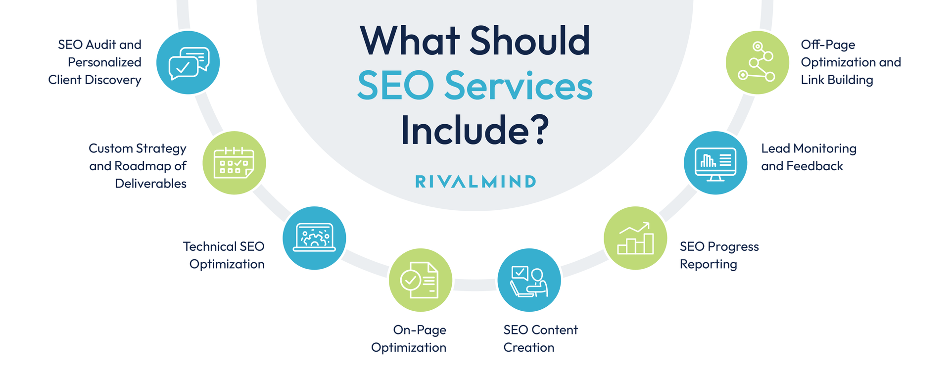 Infographic titled “What Should SEO Services Include?” with colorful icons listing key SEO tasks
