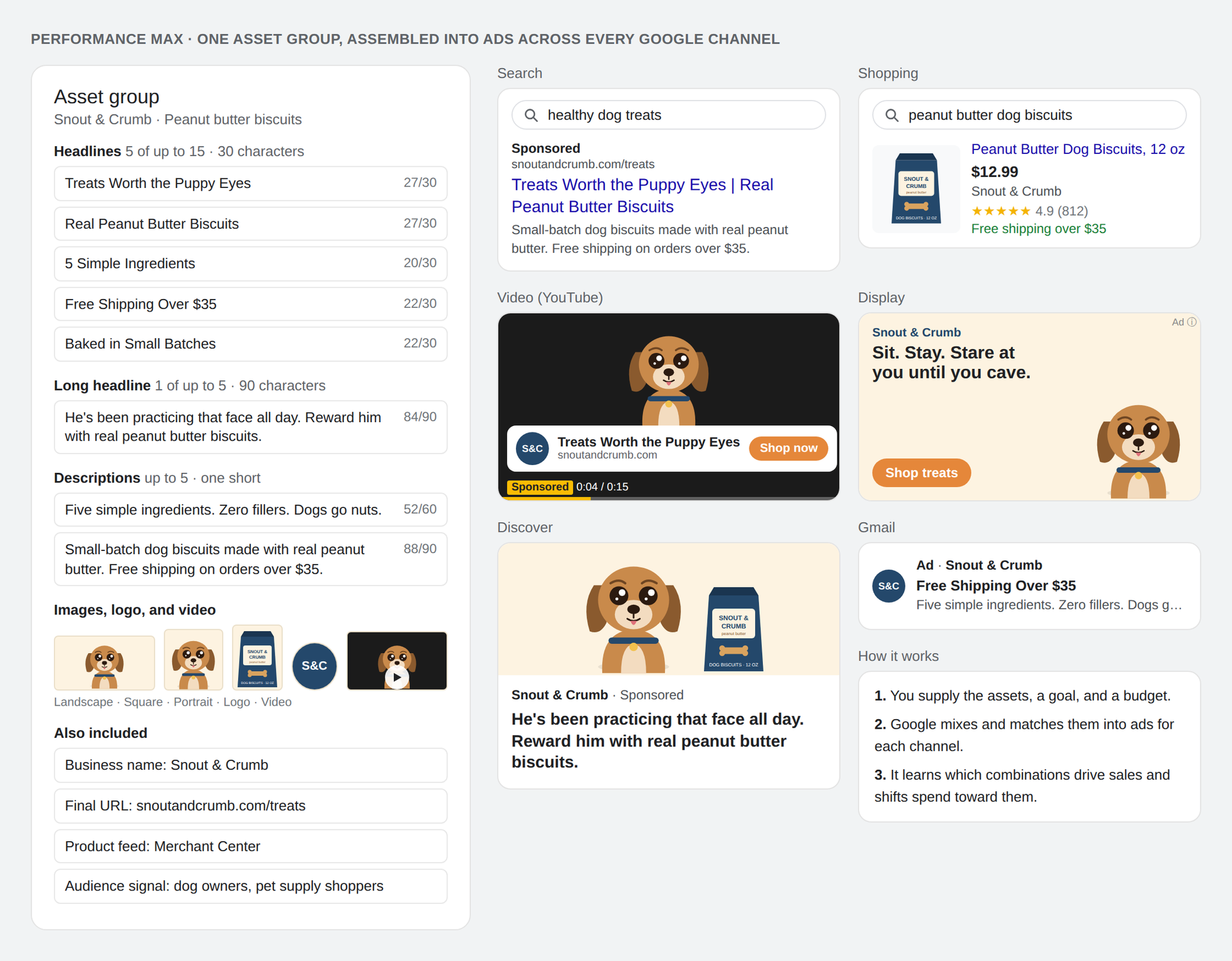 Three-column app screen with dog mascot cards, lists, and colorful call-to-action buttons